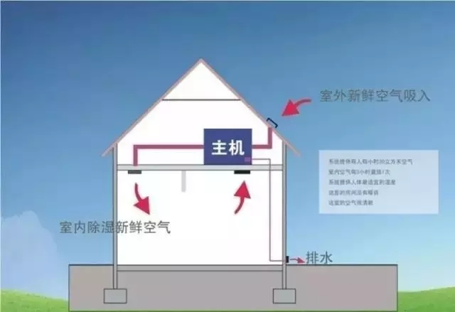 新風除濕系統(tǒng)、家庭新風除濕帶給人們的好處