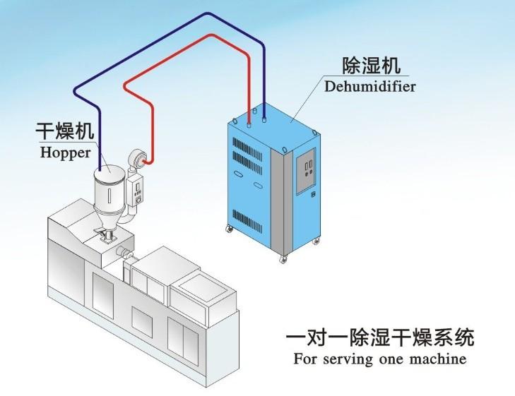 工業(yè)除濕機保障藥材不再受潮