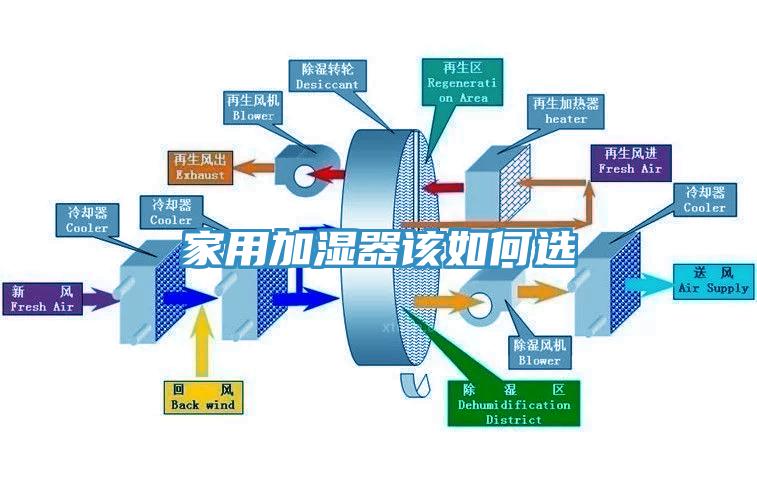 家用加濕器該如何選