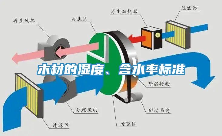 木材的濕度、含水率標準