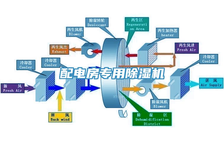 配電房專用除濕機(jī)