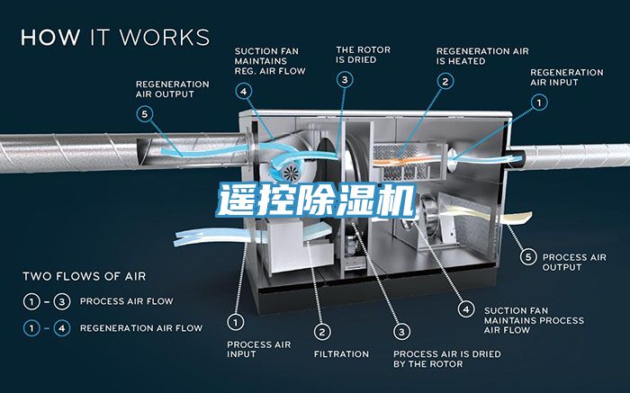 遙控除濕機