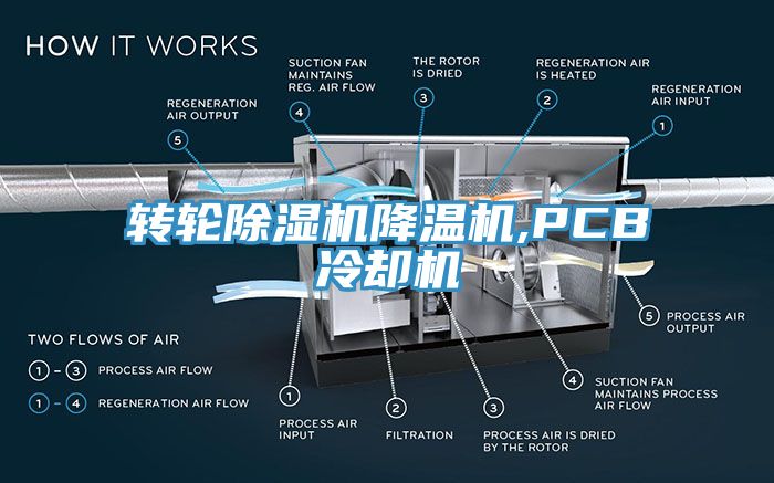 轉(zhuǎn)輪除濕機降溫機,PCB冷卻機